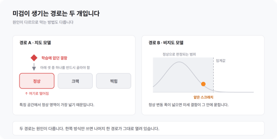 3편_그림1_두 방식에서 미검이 발생하는 경로.png