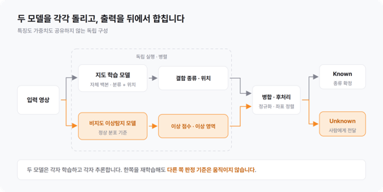 3편_그림2_두 모델을 독립으로 실행하고 출력을 병합하는 구성.png