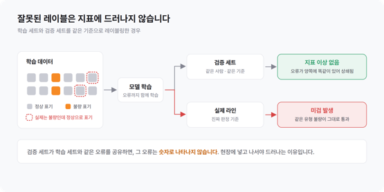 그림2_학습 세트와 검증 세트가 같은 오류를 공유할 때.png
