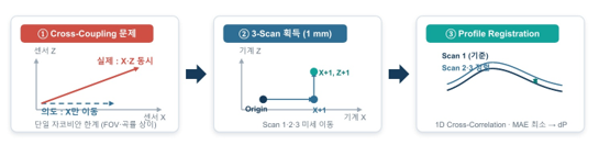 [그림3] 민감도 행렬 산출 절차.png