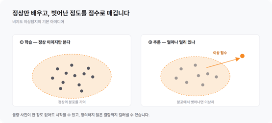 2편_그림1_양품만으로 기준을 만들고 이탈 정도를 점수로 환산하는 구조.png