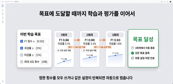 [그림 4] 목표를 걸어두면 닿을 때까지 학습과 평가를 이어서 돌립니다.png