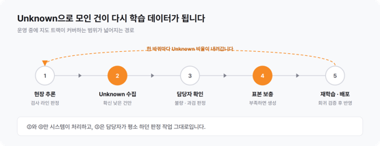3편_그림3_Unknown으로 모인 건이 학습 데이터로 되돌아오는 경로.png