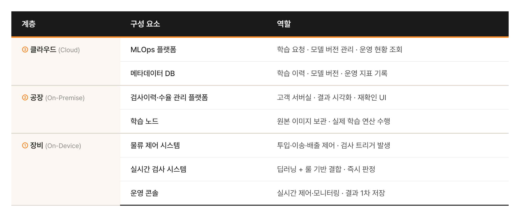 표2_3계층 구성과 계층 간에 오가는 데이터.png